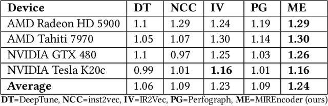 Figure 4 for MIREncoder: Multi-modal IR-based Pretrained Embeddings for Performance Optimizations