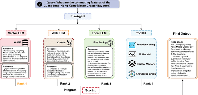 Figure 3 for PlanGPT: Enhancing Urban Planning with Tailored Language Model and Efficient Retrieval