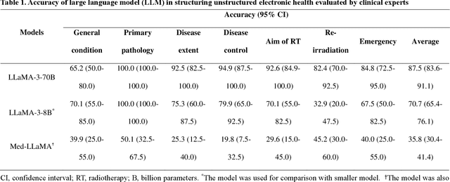 Figure 1 for RT-Surv: Improving Mortality Prediction After Radiotherapy with Large Language Model Structuring of Large-Scale Unstructured Electronic Health Records