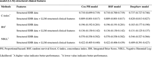 Figure 3 for RT-Surv: Improving Mortality Prediction After Radiotherapy with Large Language Model Structuring of Large-Scale Unstructured Electronic Health Records