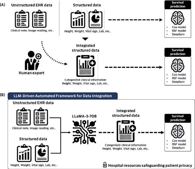 Figure 2 for RT-Surv: Improving Mortality Prediction After Radiotherapy with Large Language Model Structuring of Large-Scale Unstructured Electronic Health Records