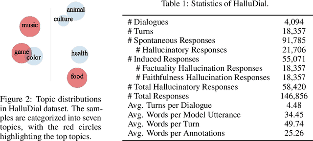 Figure 2 for HalluDial: A Large-Scale Benchmark for Automatic Dialogue-Level Hallucination Evaluation