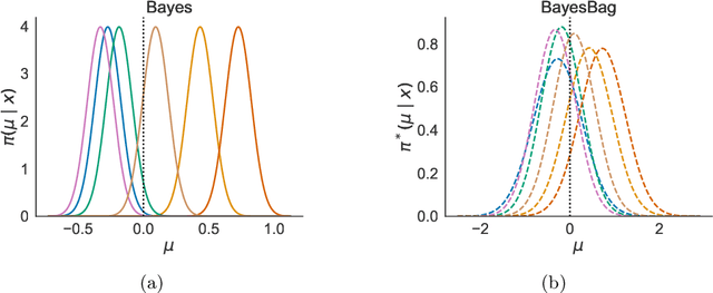 Figure 1 for Reproducible Parameter Inference Using Bagged Posteriors