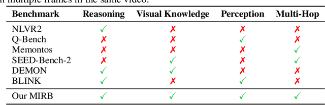 Figure 1 for Benchmarking Multi-Image Understanding in Vision and Language Models: Perception, Knowledge, Reasoning, and Multi-Hop Reasoning