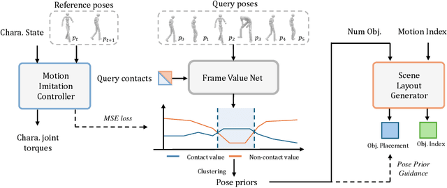 Figure 3 for Physics-based Scene Layout Generation from Human Motion