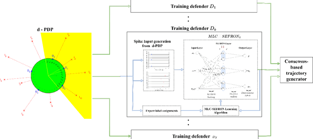 Figure 1 for A Decentralized Spike-based Learning Framework for Sequential Capture in Discrete Perimeter Defense Problem