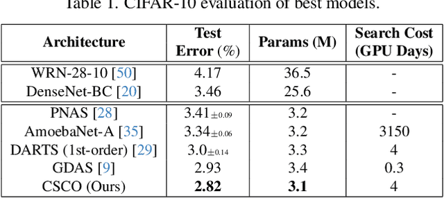 Figure 2 for CSCO: Connectivity Search of Convolutional Operators