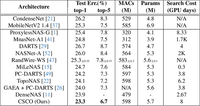 Figure 4 for CSCO: Connectivity Search of Convolutional Operators