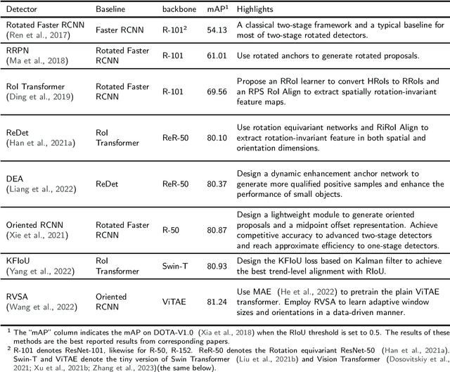 Figure 4 for Oriented Object Detection in Optical Remote Sensing Images: A Survey