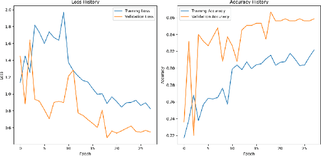 Figure 4 for Deep Learning for Lung Disease Classification Using Transfer Learning and a Customized CNN Architecture with Attention