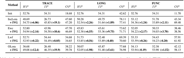 Figure 2 for Interpretable Catastrophic Forgetting of Large Language Model Fine-tuning via Instruction Vector