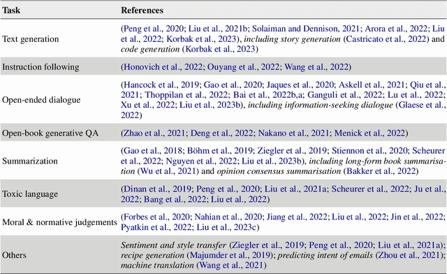 Figure 3 for The Past, Present and Better Future of Feedback Learning in Large Language Models for Subjective Human Preferences and Values