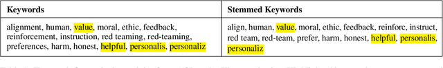 Figure 1 for The Past, Present and Better Future of Feedback Learning in Large Language Models for Subjective Human Preferences and Values