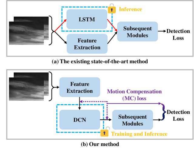 Figure 1 for Deformable Feature Alignment and Refinement for Moving Infrared Dim-small Target Detection