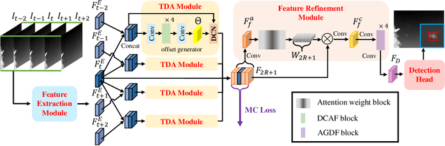 Figure 3 for Deformable Feature Alignment and Refinement for Moving Infrared Dim-small Target Detection