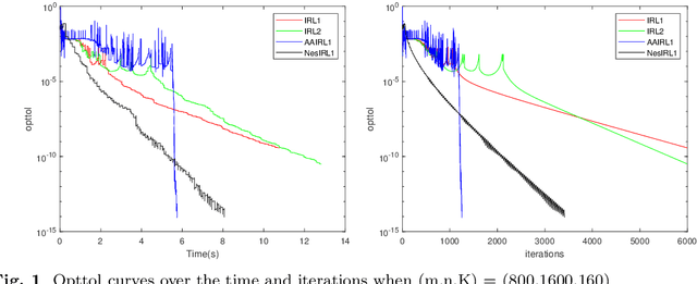 Figure 2 for Anderson acceleration for iteratively reweighted $\ell_1$ algorithm