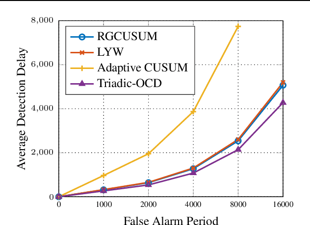 Figure 1 for Triadic-OCD: Asynchronous Online Change Detection with Provable Robustness, Optimality, and Convergence