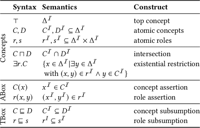 Figure 2 for Counterfactual Explanations for Concepts in $\mathcal{ELH}$