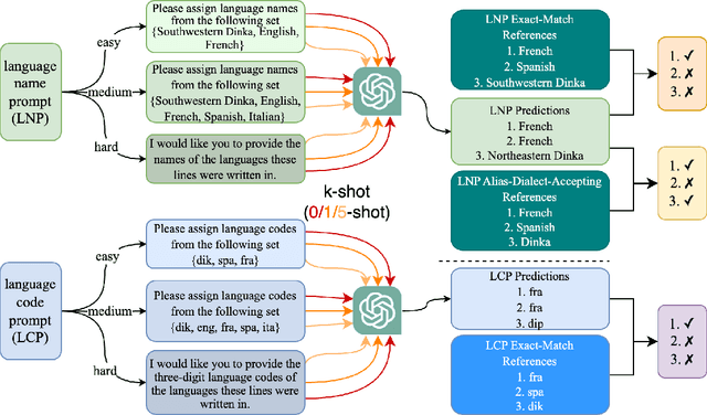 Figure 3 for Fumbling in Babel: An Investigation into ChatGPT's Language Identification Ability