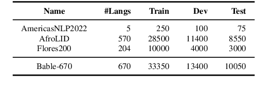 Figure 4 for Fumbling in Babel: An Investigation into ChatGPT's Language Identification Ability