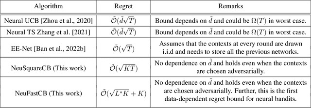 Figure 1 for Contextual Bandits with Online Neural Regression