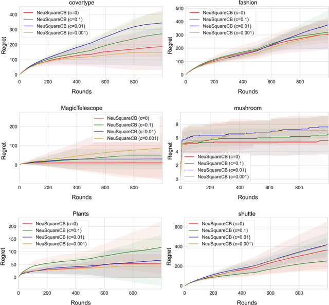 Figure 3 for Contextual Bandits with Online Neural Regression