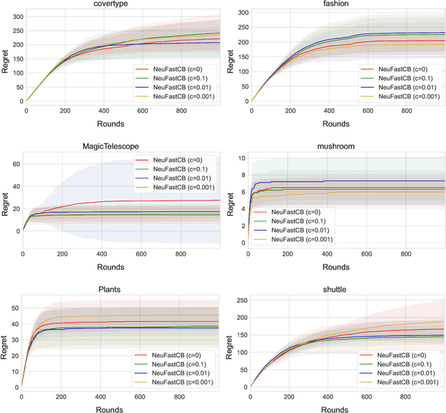 Figure 4 for Contextual Bandits with Online Neural Regression