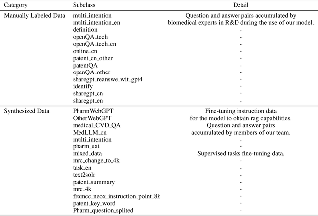 Figure 4 for PharmaGPT: Domain-Specific Large Language Models for Bio-Pharmaceutical and Chemistry