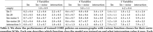 Figure 4 for CORE: Towards Scalable and Efficient Causal Discovery with Reinforcement Learning