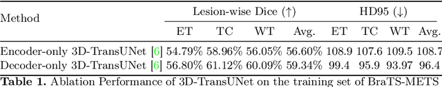 Figure 2 for 3D-TransUNet for Brain Metastases Segmentation in the BraTS2023 Challenge