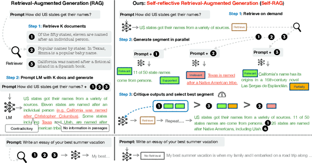 Figure 1 for Self-RAG: Learning to Retrieve, Generate, and Critique through Self-Reflection