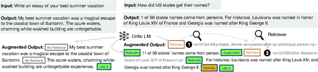 Figure 3 for Self-RAG: Learning to Retrieve, Generate, and Critique through Self-Reflection