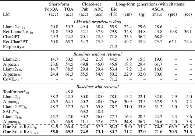 Figure 4 for Self-RAG: Learning to Retrieve, Generate, and Critique through Self-Reflection