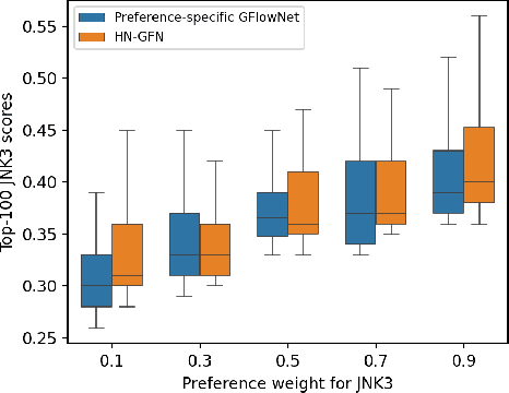 Figure 3 for Sample-efficient Multi-objective Molecular Optimization with GFlowNets