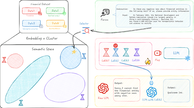 Figure 3 for SilverSight: A Multi-Task Chinese Financial Large Language Model Based on Adaptive Semantic Space Learning