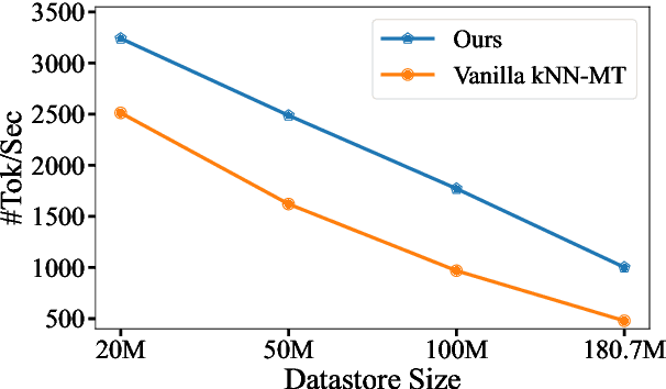 Figure 4 for Efficient k-Nearest-Neighbor Machine Translation with Dynamic Retrieval