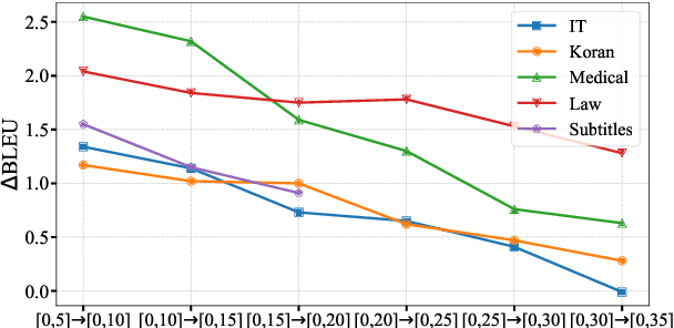 Figure 2 for Efficient k-Nearest-Neighbor Machine Translation with Dynamic Retrieval