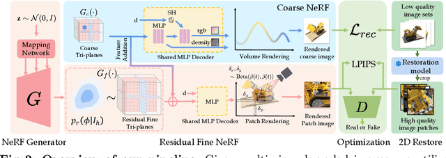 Figure 2 for RaFE: Generative Radiance Fields Restoration