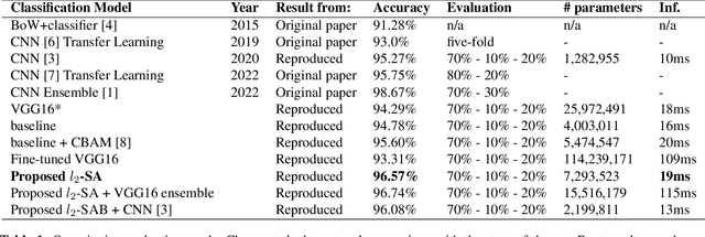 Figure 2 for An L2-Normalized Spatial Attention Network For Accurate And Fast Classification Of Brain Tumors In 2D T1-Weighted CE-MRI Images