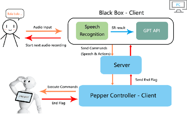 Figure 1 for Does ChatGPT and Whisper Make Humanoid Robots More Relatable?