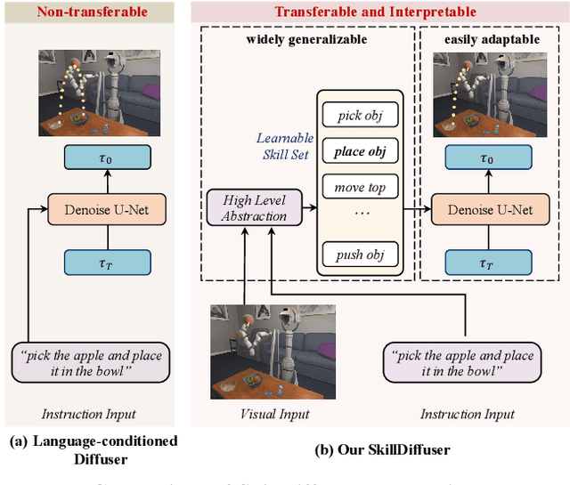 Figure 1 for SkillDiffuser: Interpretable Hierarchical Planning via Skill Abstractions in Diffusion-Based Task Execution