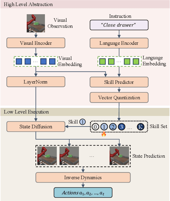 Figure 3 for SkillDiffuser: Interpretable Hierarchical Planning via Skill Abstractions in Diffusion-Based Task Execution