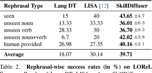 Figure 4 for SkillDiffuser: Interpretable Hierarchical Planning via Skill Abstractions in Diffusion-Based Task Execution