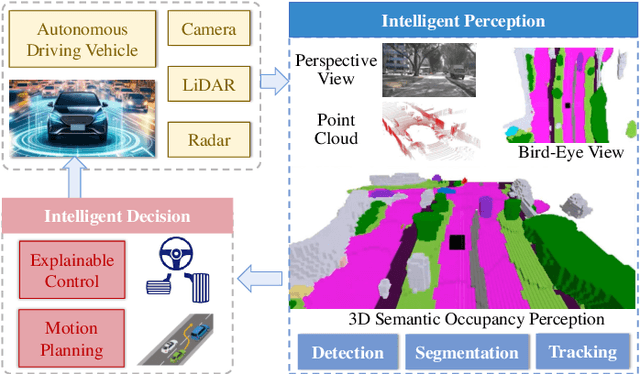 Figure 1 for A Survey on Occupancy Perception for Autonomous Driving: The Information Fusion Perspective