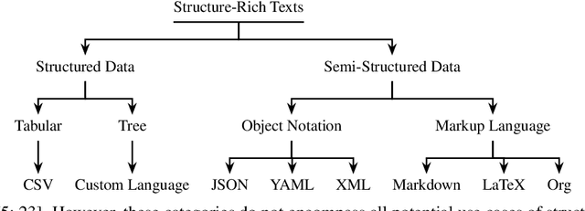 Figure 1 for StrucText-Eval: An Autogenerated Benchmark for Evaluating Large Language Model's Ability in Structure-Rich Text Understanding