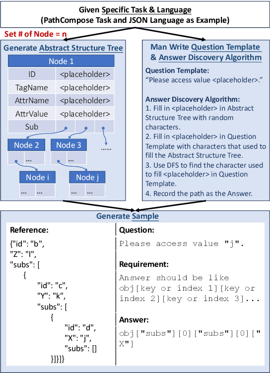 Figure 3 for StrucText-Eval: An Autogenerated Benchmark for Evaluating Large Language Model's Ability in Structure-Rich Text Understanding