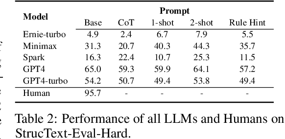 Figure 4 for StrucText-Eval: An Autogenerated Benchmark for Evaluating Large Language Model's Ability in Structure-Rich Text Understanding