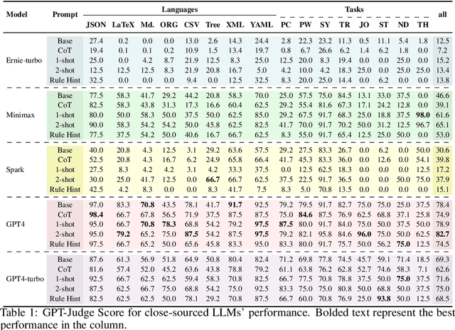 Figure 2 for StrucText-Eval: An Autogenerated Benchmark for Evaluating Large Language Model's Ability in Structure-Rich Text Understanding