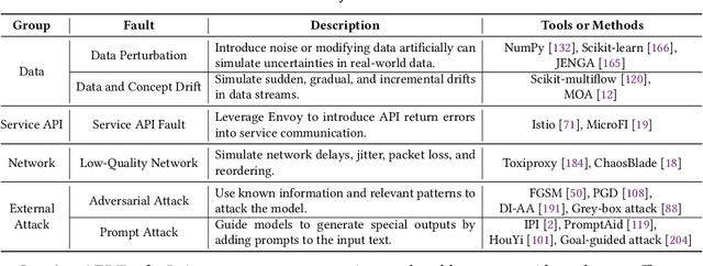 Figure 4 for A Survey on Failure Analysis and Fault Injection in AI Systems