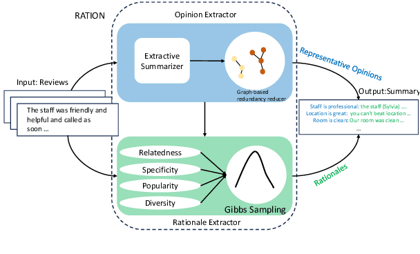 Figure 3 for Rationale-based Opinion Summarization